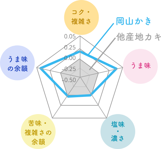 比較グラフ